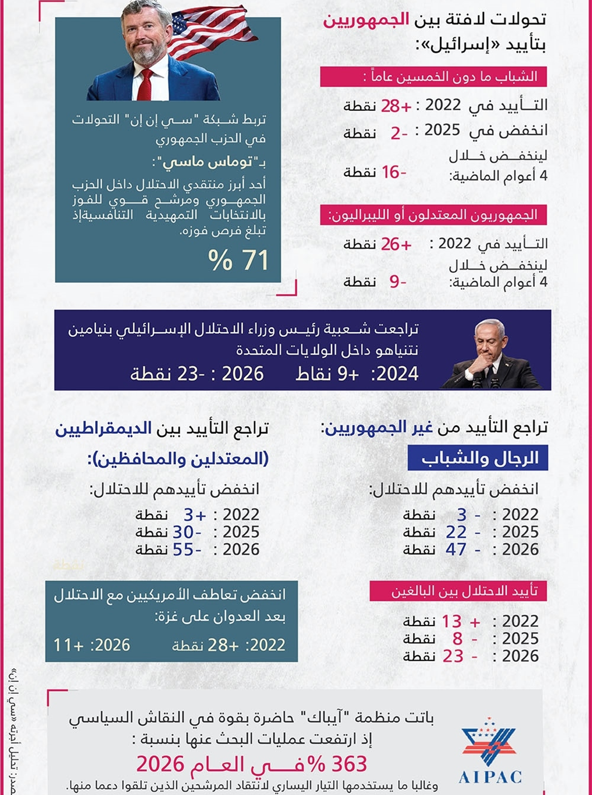 في مقدمتهم الجمهوريين.. تراجع دعم الاحتلال في الولايات المتحدة الامريكية